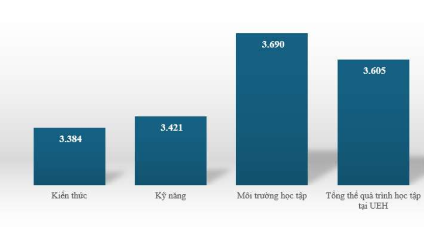 Tỷ lệ sinh vi&ecirc;n UEH c&oacute; việc l&agrave;m sau tốt nghiệp đạt 97%: B&iacute; quyết n&agrave;o đằng sau con số ấn tượng? - Ảnh 4